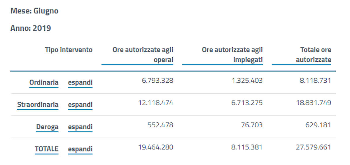 A giugno 2019, record di ore di Cassa Integrazione
