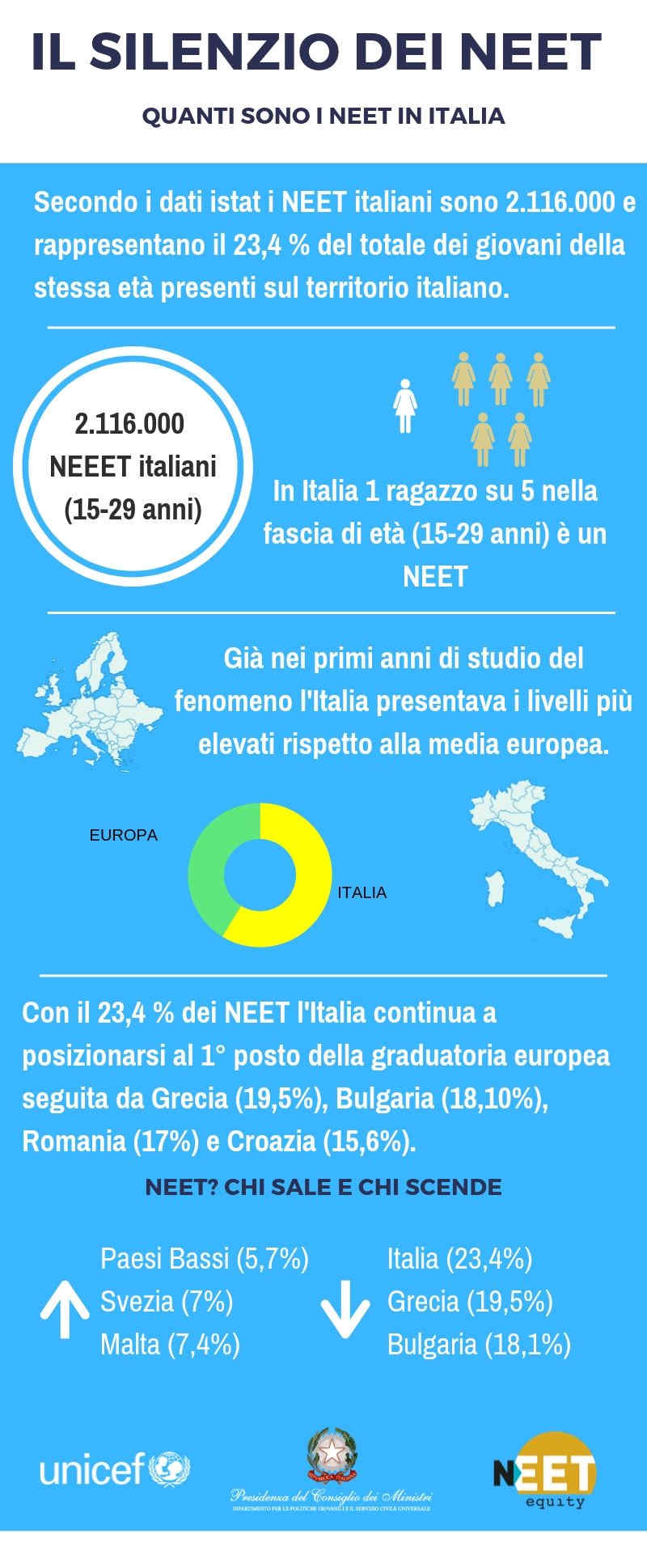 Per i giovani NEET l'Italia è prima in Europa