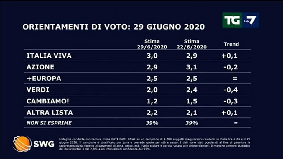 Sondaggio TGLA7 (06/07/2020) 
La Lega ancora in calo e Centrodestra al 47,4%