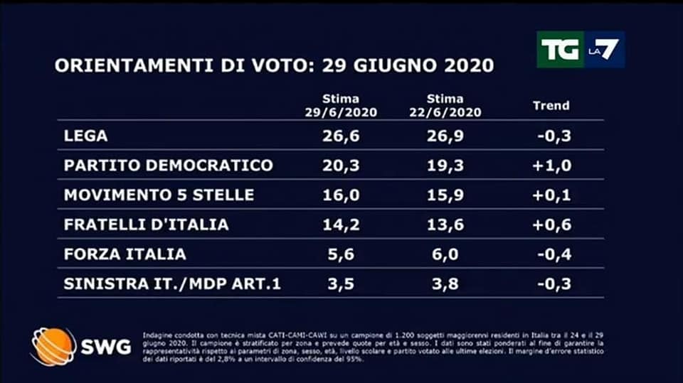 Sondaggio TGLA7 (06/07/2020) La Lega ancora in calo e Centrodestra al 47,4%