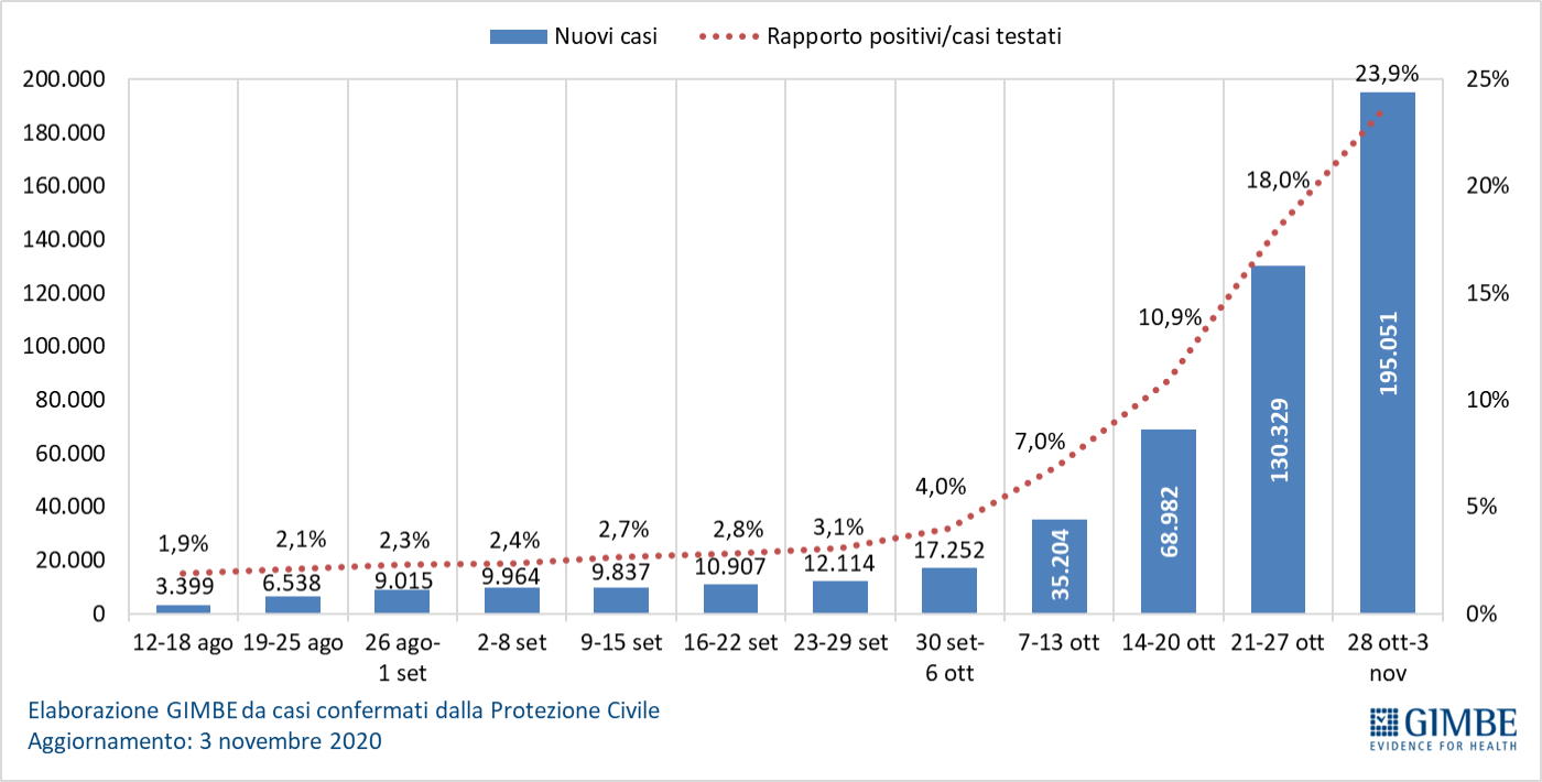 Fondazione GIMBE: esponenziale l'incremento nel trend dei nuovi casi nella settimana dal 28 ottobre al 3 novembre