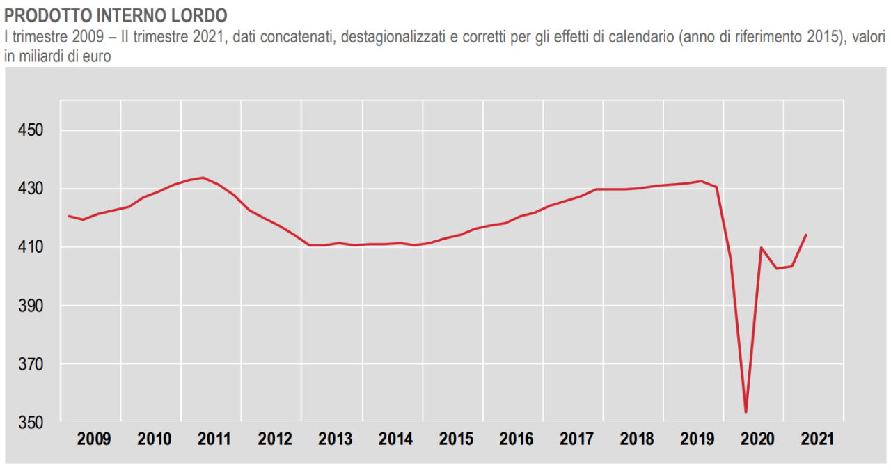 È pari al 4,7% il Pil finora registrato dall'Italia nel 2021
