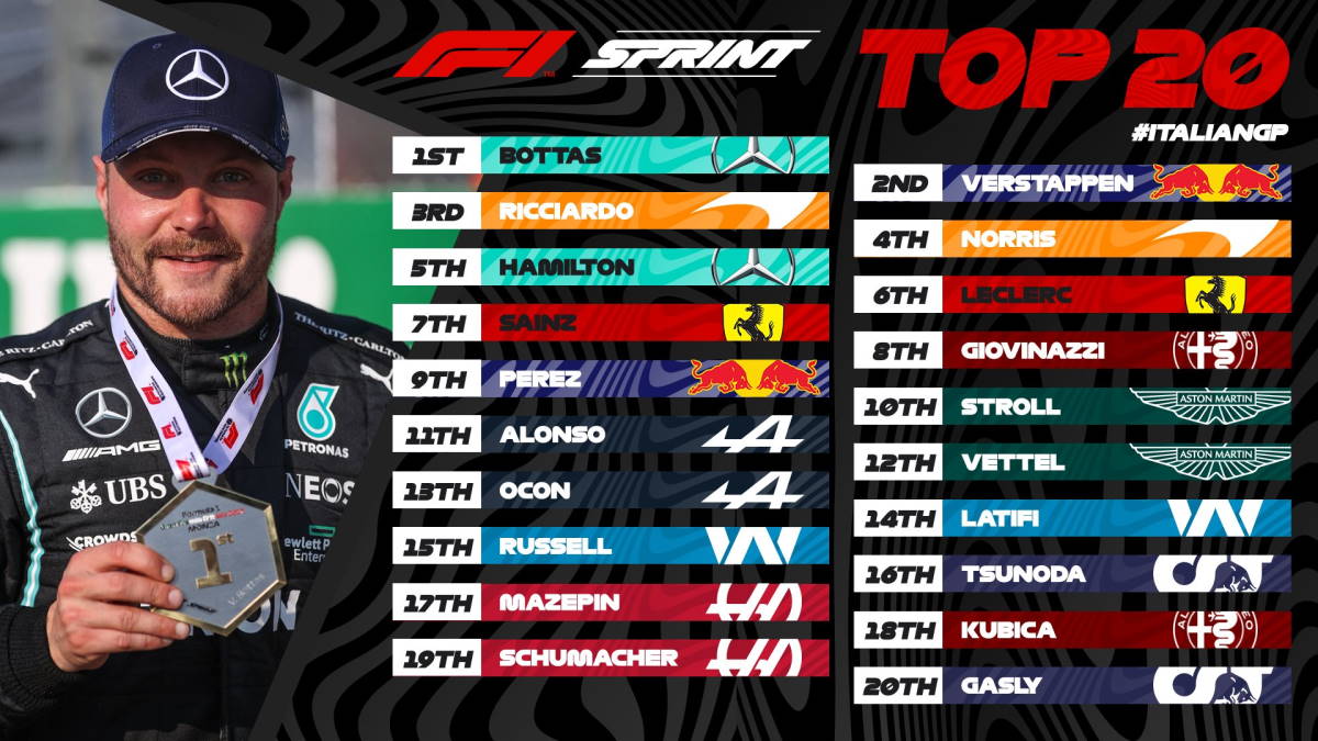 Formula 1. A Monza Bottas vince anche la gara Sprint ma sarà Verstappen a partire dalla pole, Hamilton quarto