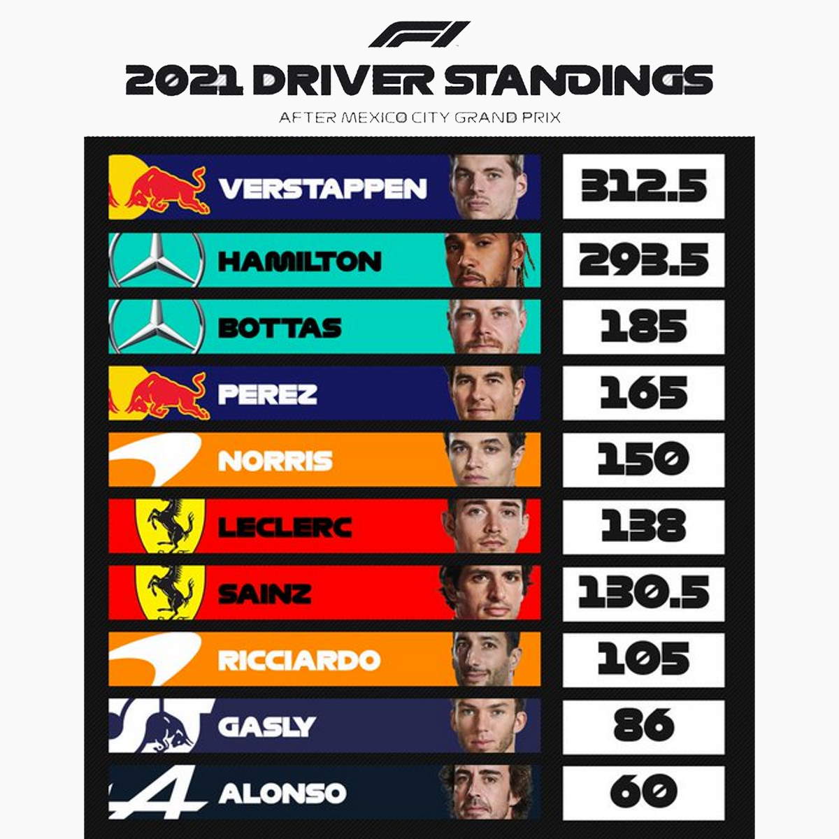 Formula 1, Bottas è disastroso e regala la vittoria nel GP del Messico a Verstappen che va a +19 su Hamilton