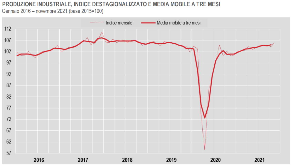 Istat, in decisa crescita la produzione industriale a novembre 2021