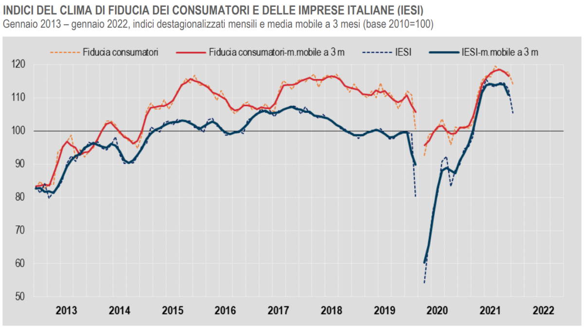 Istat, diminuisce la fiducia di consumatori ed imprese a gennaio 2022