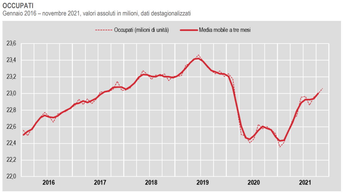 Istat, in aumento gli occupati a novembre 2021