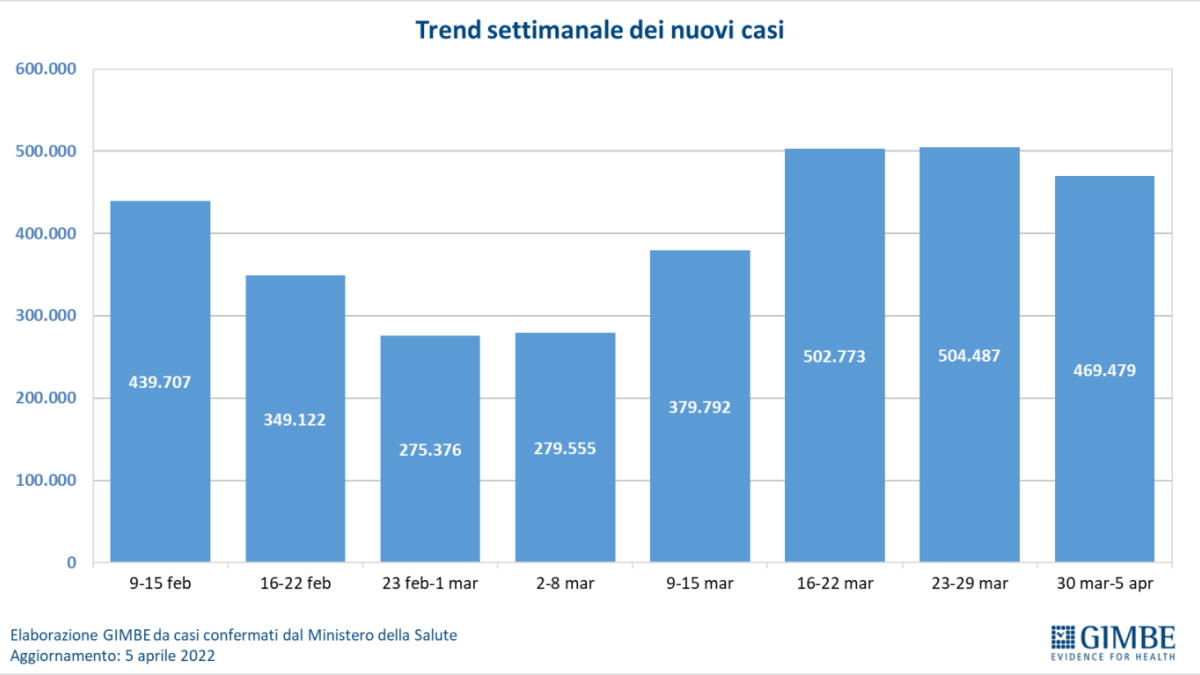 Fondazione GIMBE, pandemia dal 30 marzo al 5 aprile: i ricoveri ordinari in crescita del 5,2%