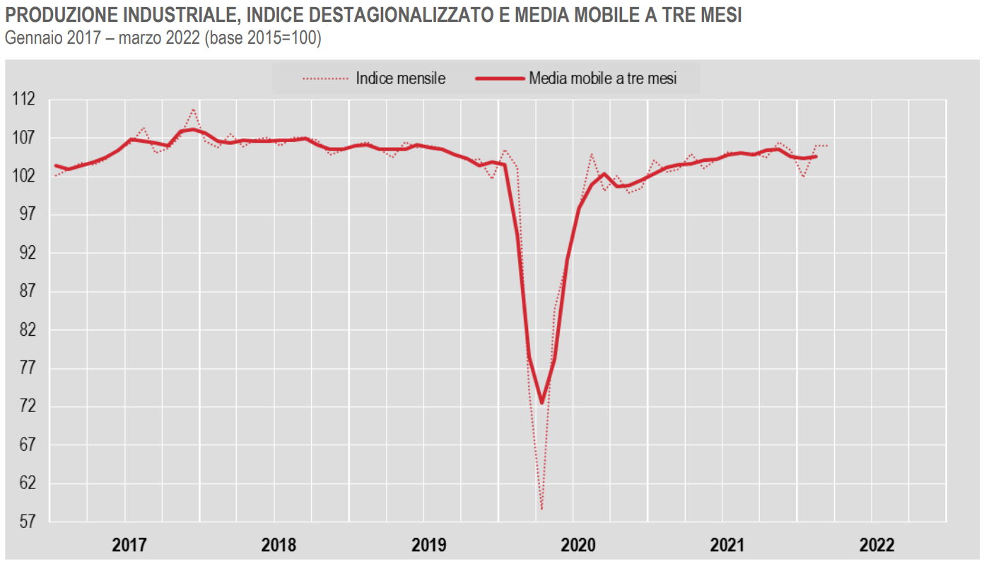 Istat, stabile a marzo 2022 la produzione industriale rispetto al mese precedente