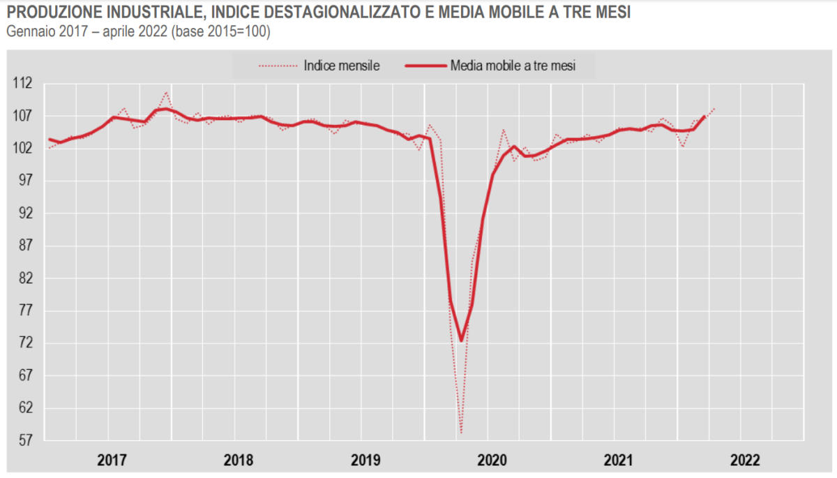 Istat, in crescita la produzione industriale ad aprile 2022