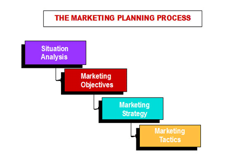 Developing a Strategic Marketing Plan: Chapter 19