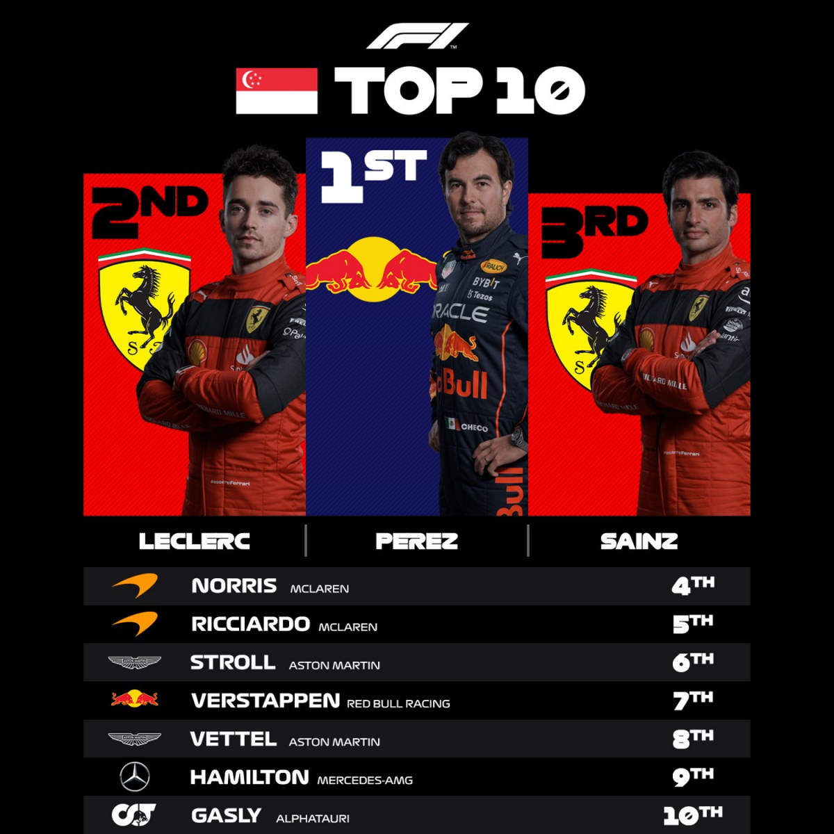 Formula 1, Perez si aggiudica il GP di Singapore davanti a Leclerc e Sainz