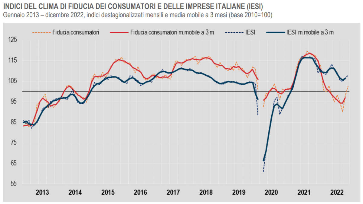 Istat, a dicembre aumenta la fiducia di consumatori ed imprese