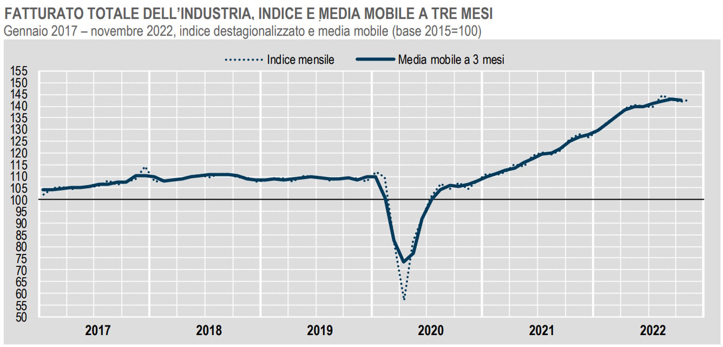 Istat, dopo due mesi di flessioni il fatturato dell'industria a novembre 2022 riprende a crescere