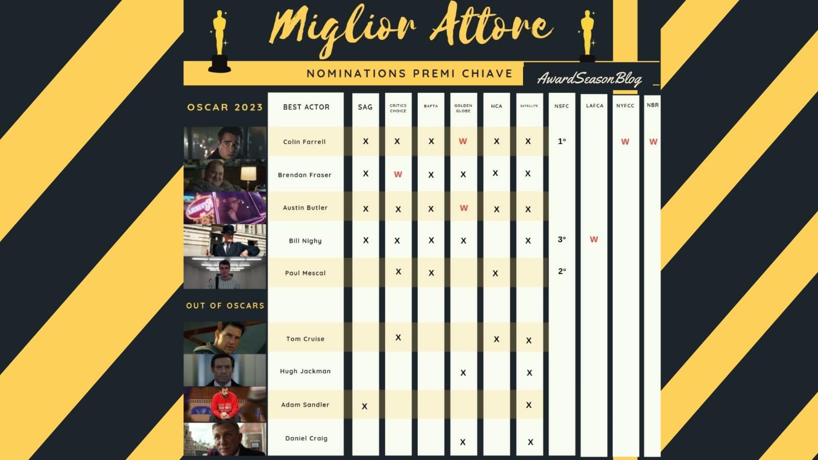 Previsioni Oscar 2023 Miglior Attore: la gara è a 3