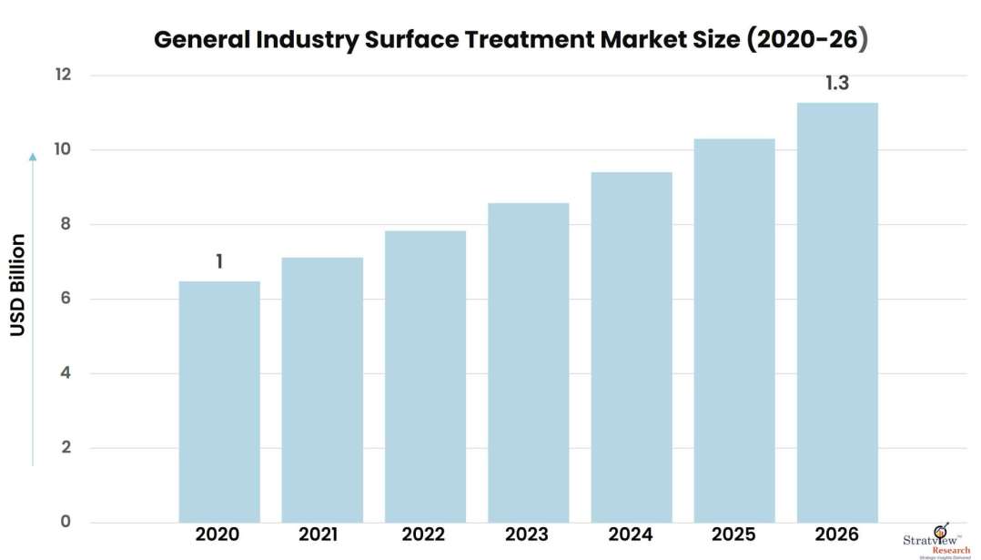 General Industry Surface Treatment Market: Global Industry Trends and COVID-19 Impact Analysis