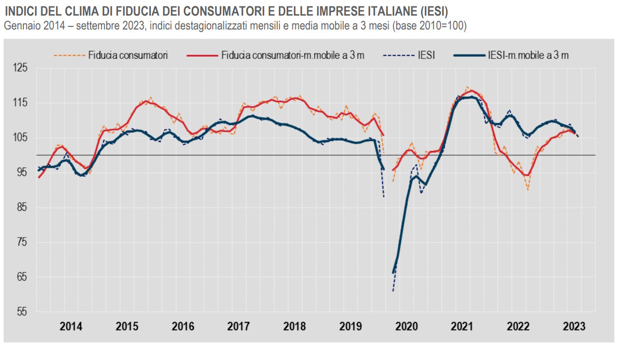 Settembre 2023: calo dell'Indice di Fiducia dei consumatori e delle imprese in Italia, con eccezione del settore delle costruzioni