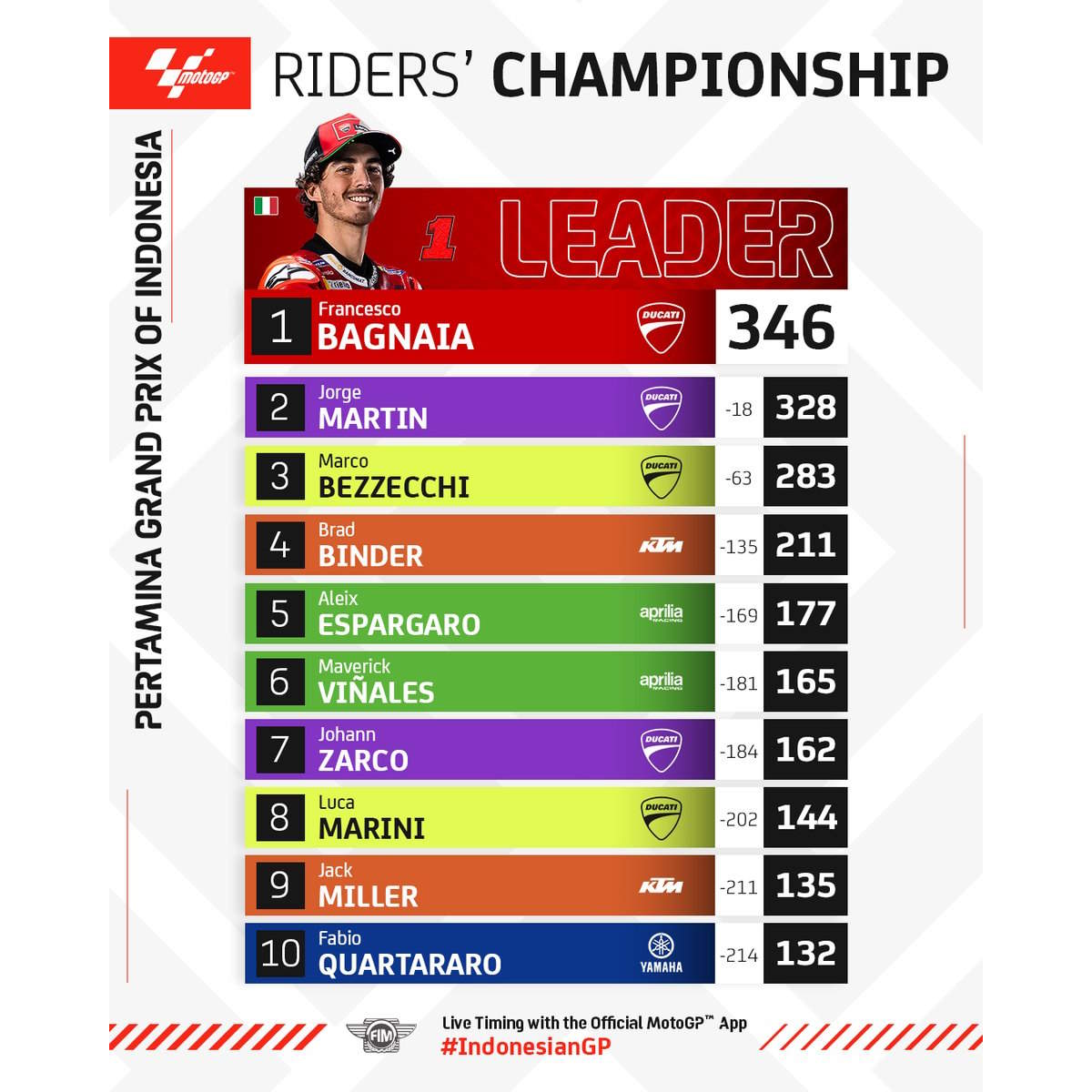 MotoGP, Martin cade e Bagnaia vince il GP d'Indonesia torrnando il testa nella clkassifica del mondiale piloti