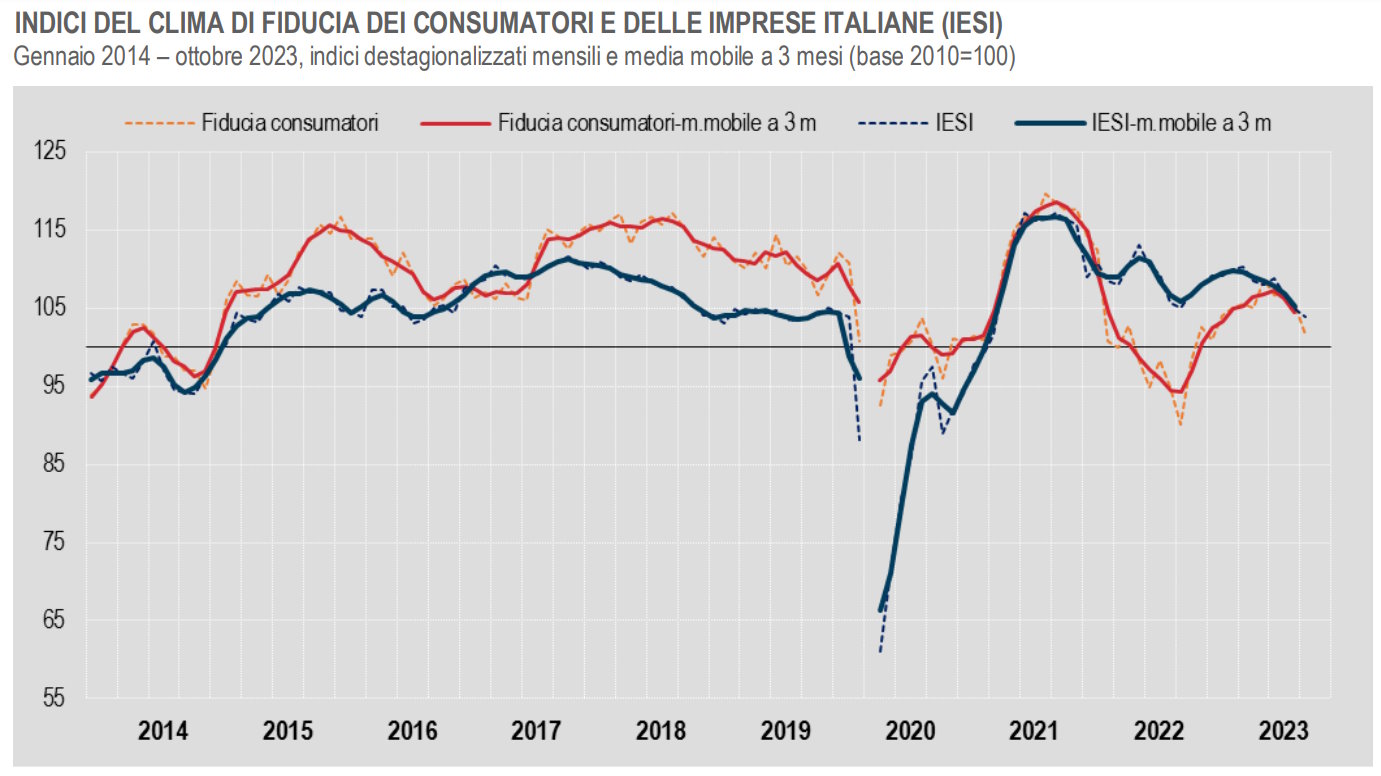 Istat, ad ottobre 2023 in calo la fiducia di consumatori e imprese