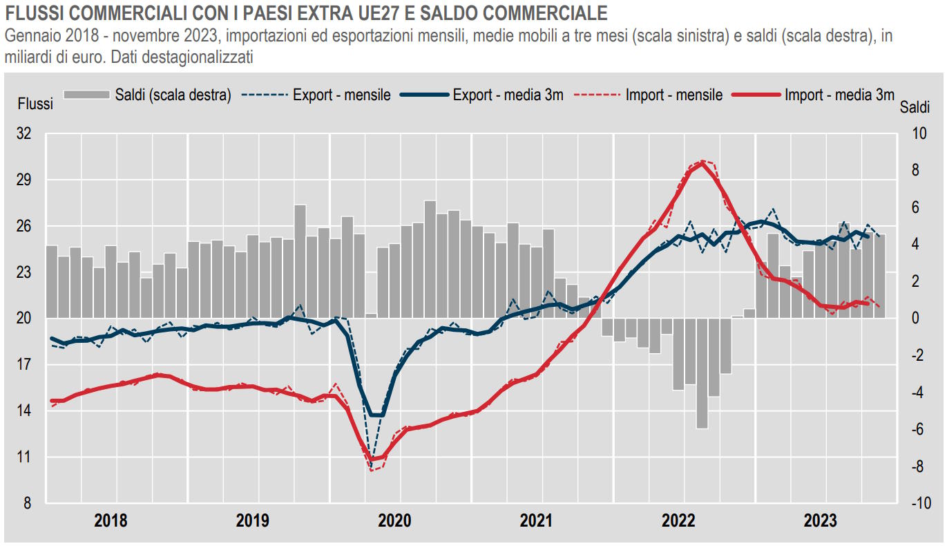 Istat: a novembre 2023 in diminuzione i dati del commercio estero con i Paesi extra UE