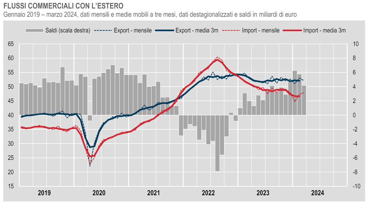 Istat, molto negativi i dati del commercio con l'estero a marzo 2024
