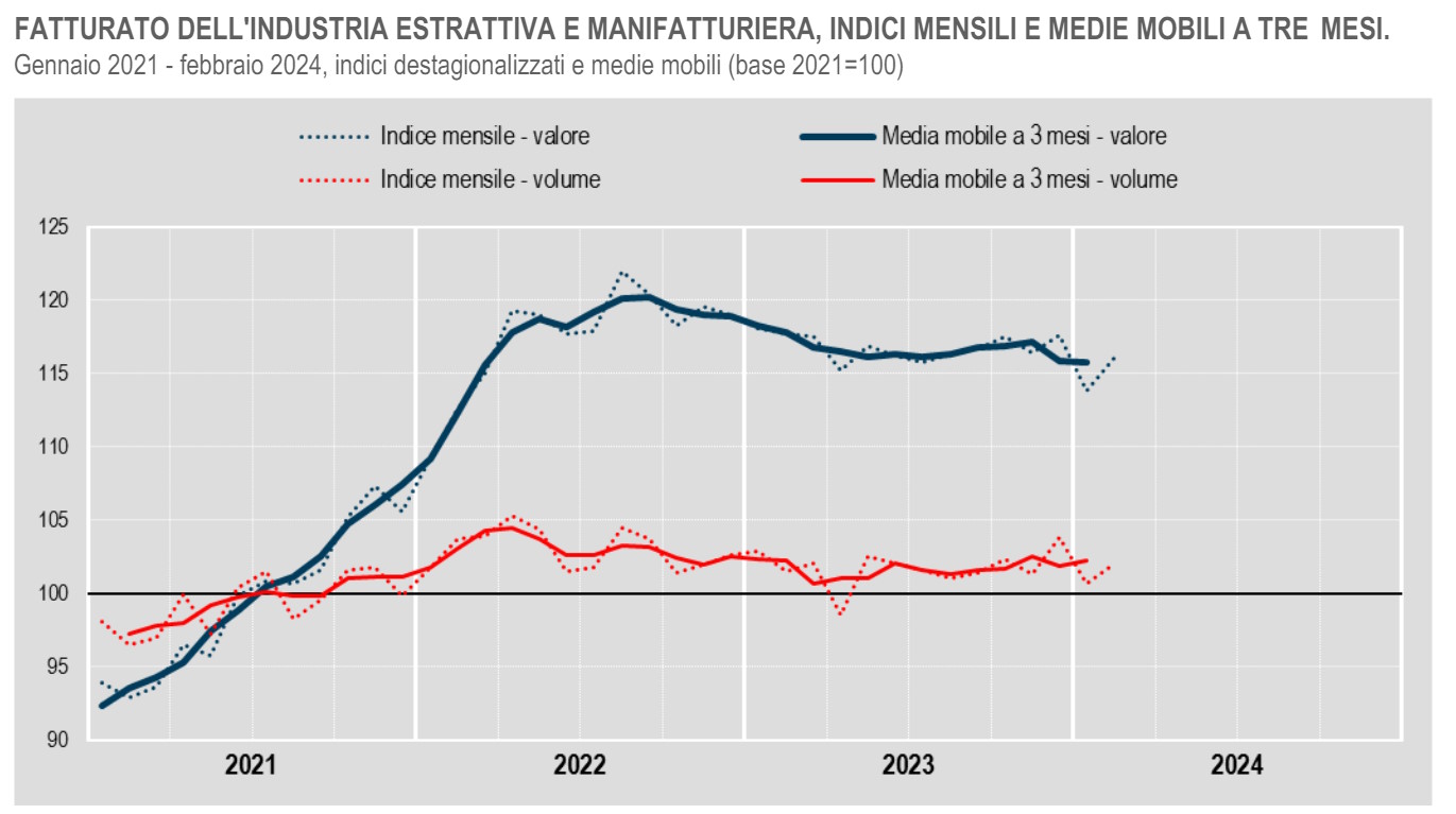 Istat, il fatturato dell'industria e dei servizi a febbraio 2024