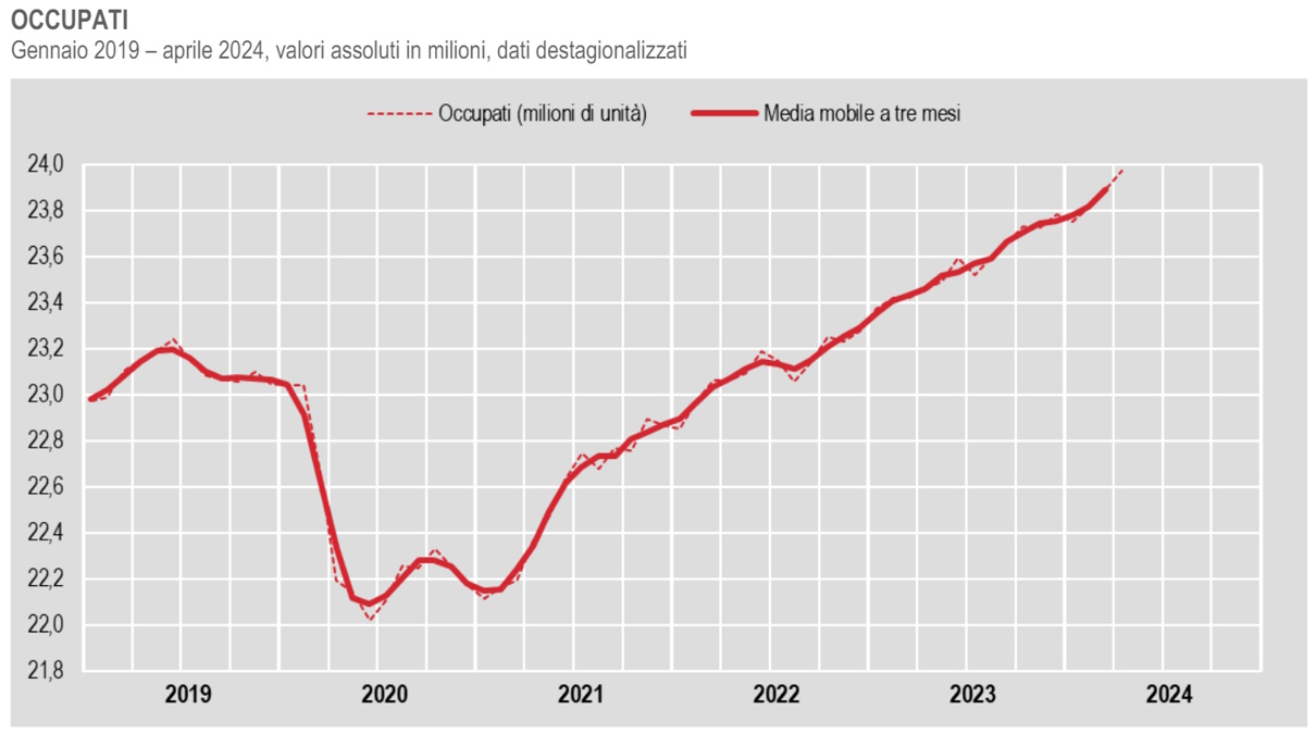 Istat: Occupati disoccupati ad aprile 2024