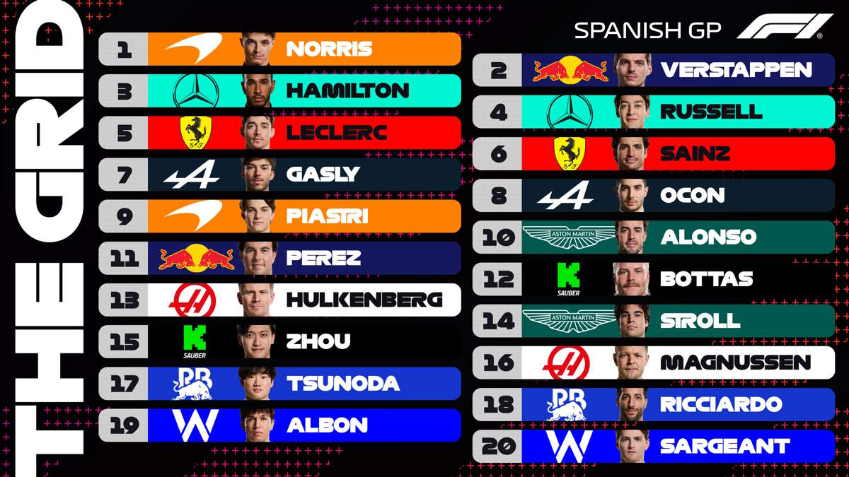 F1, nelle qualifiche del GP di Spagna 2024 la pole va a Norris, secondo Verstappen. Seguono Mercedes e Ferrari