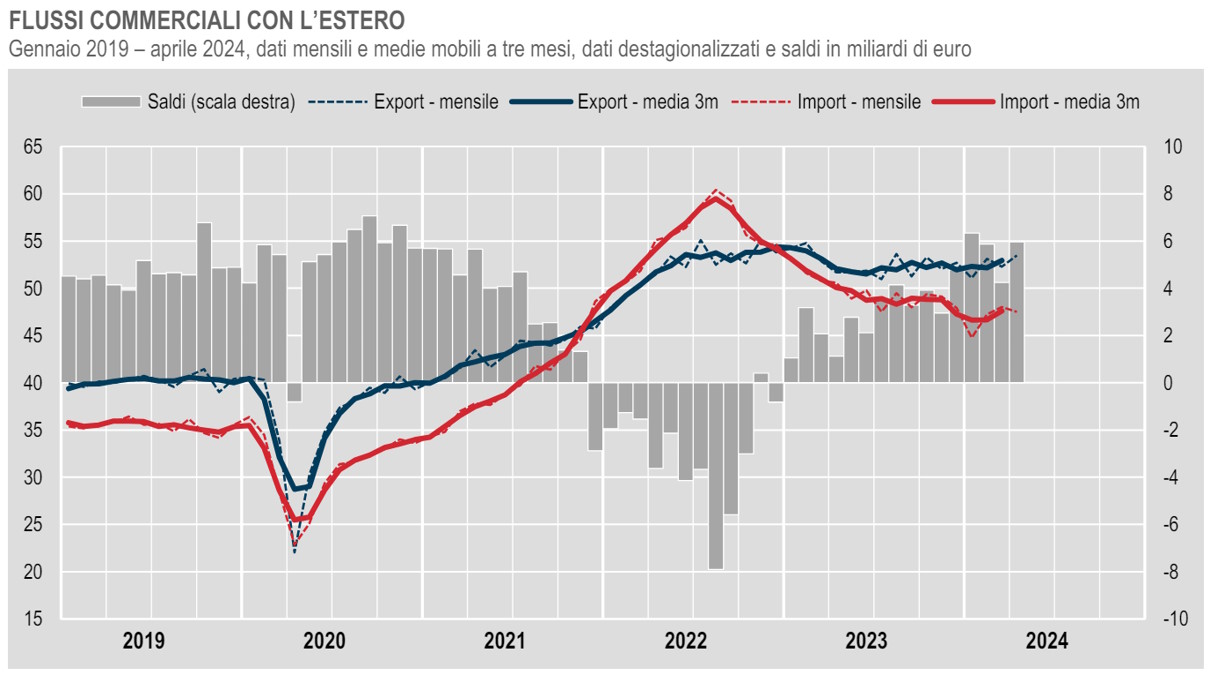 Istat, il commercio con l'estero ad aprile 2024