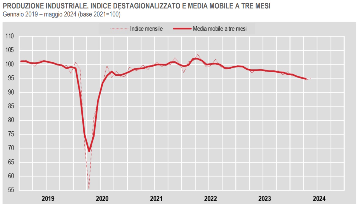 Produzione industriale a maggio 2024: positivo il solo dato congiunturale