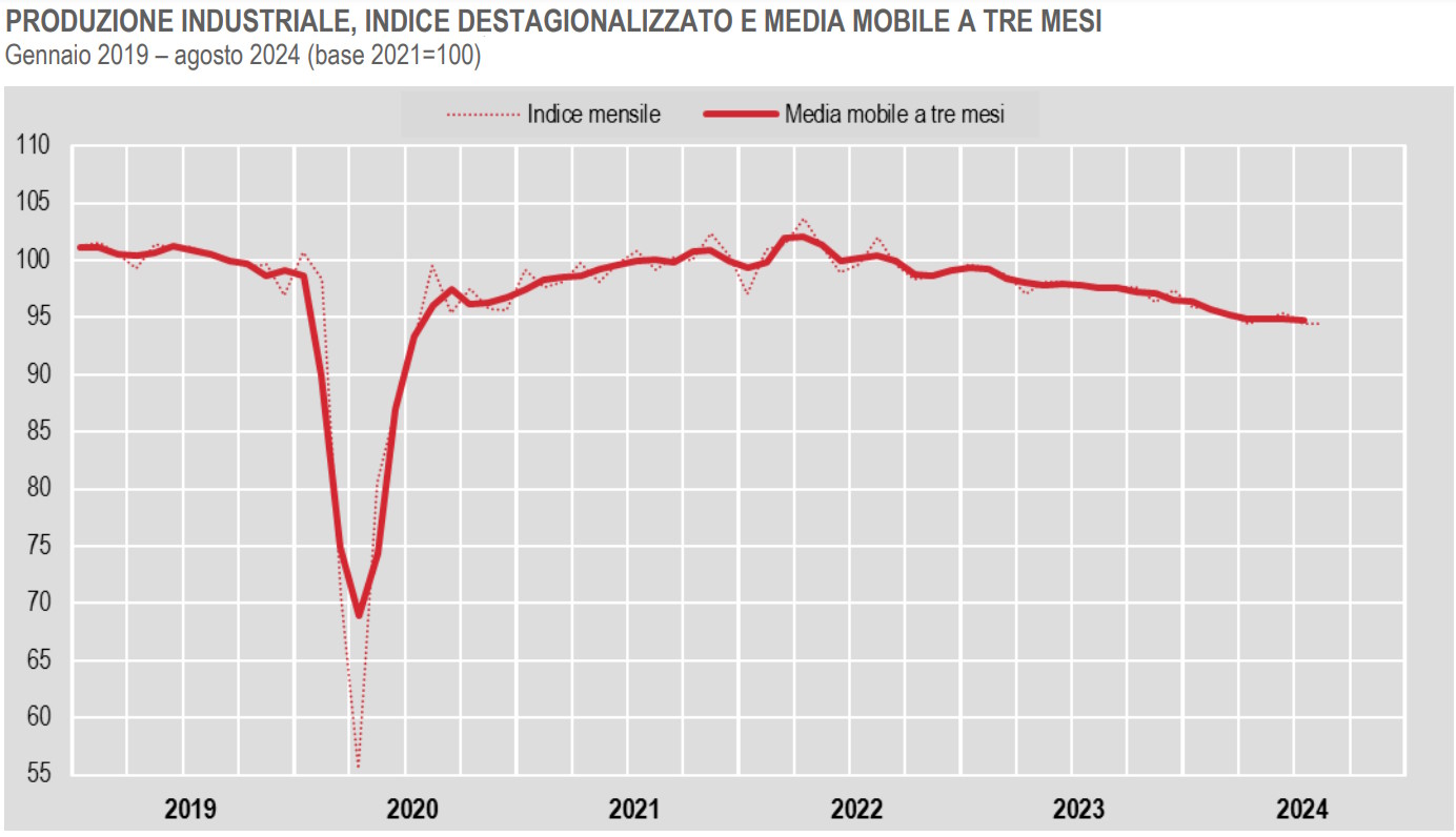 Istat, ancora al palo la produzione industriale ad agosto 2024