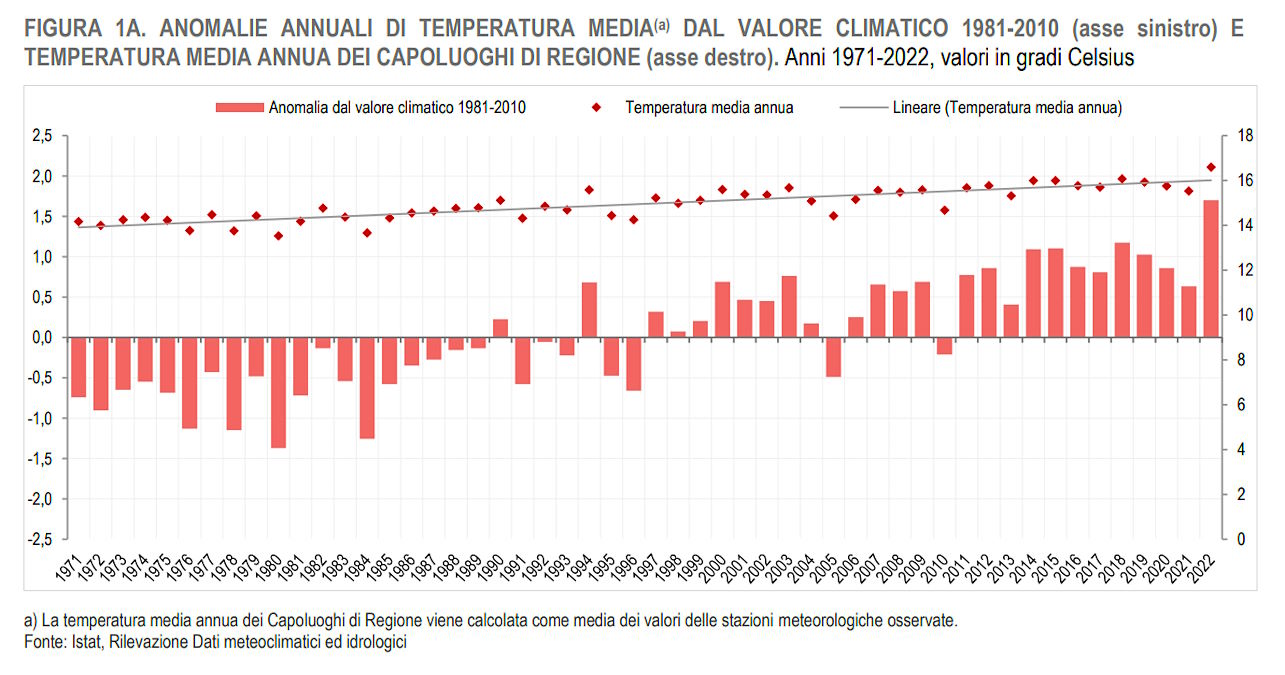 L'Istat misura gli effetti del riscaldamento globale