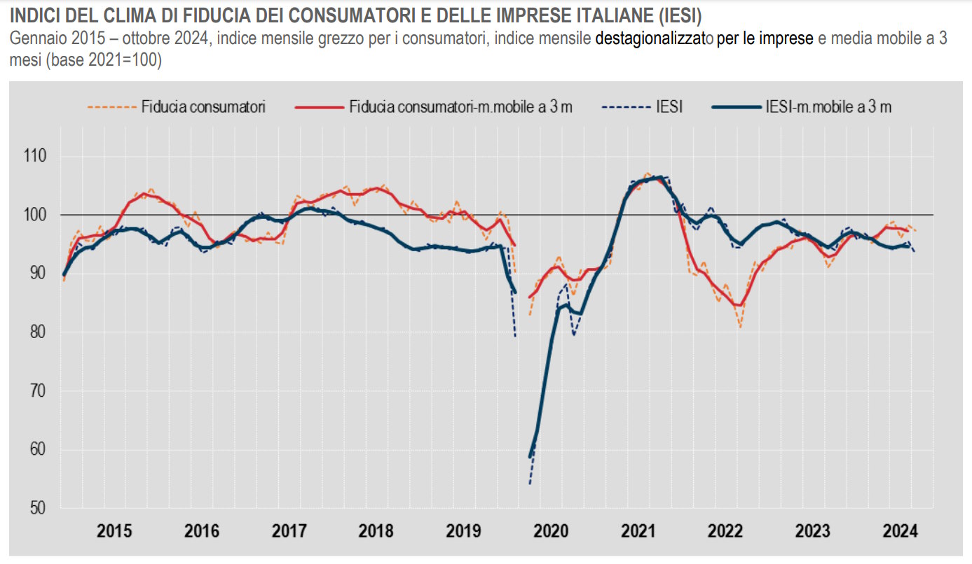 Istat, in calo ad ottobre 2024 il clima di fiducia sia tra i consumatori che tra le imprese