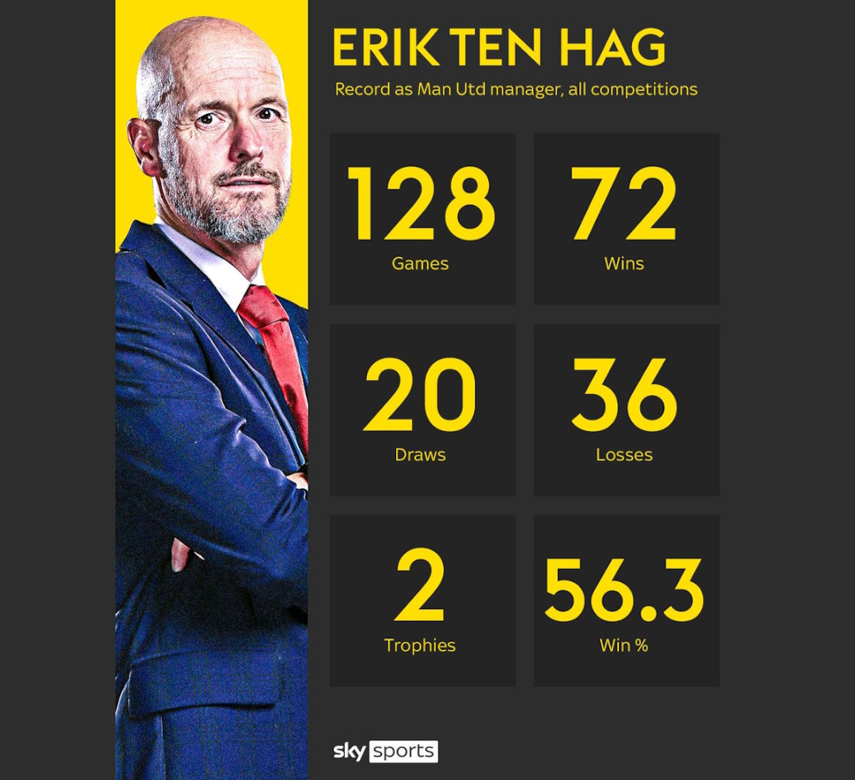 Erik ten Hag non è più l'allenatore del Manchester United