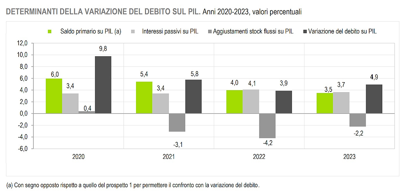 Istat: rispetto all'anno precedente, il rapporto debito/Pil è aumentato di un punto percentuale