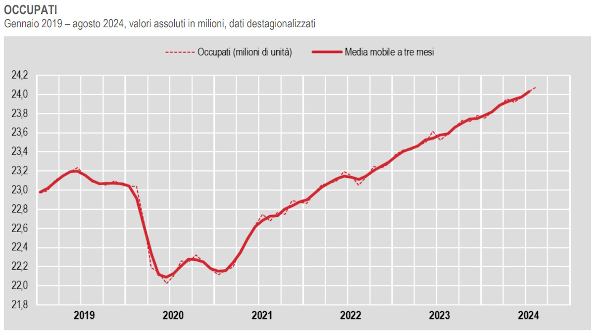 Istat, occupati e disoccupati ad agosto 2024