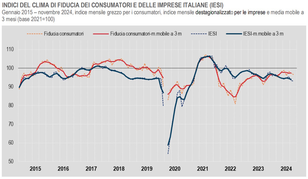 Ancora in calo la fiducia di Consumatori e Imprese a novembre 2024