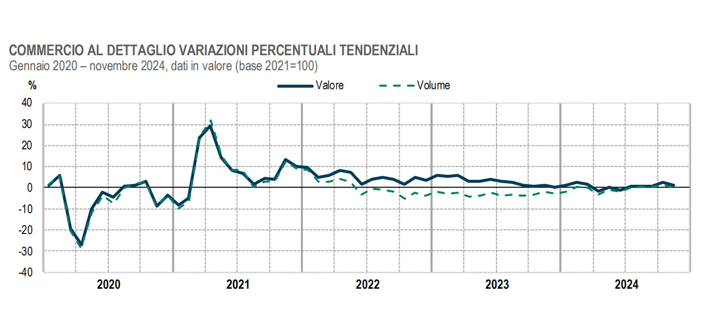 Istat, l'andamento delle vendite al dettaglio a novembre 2024
