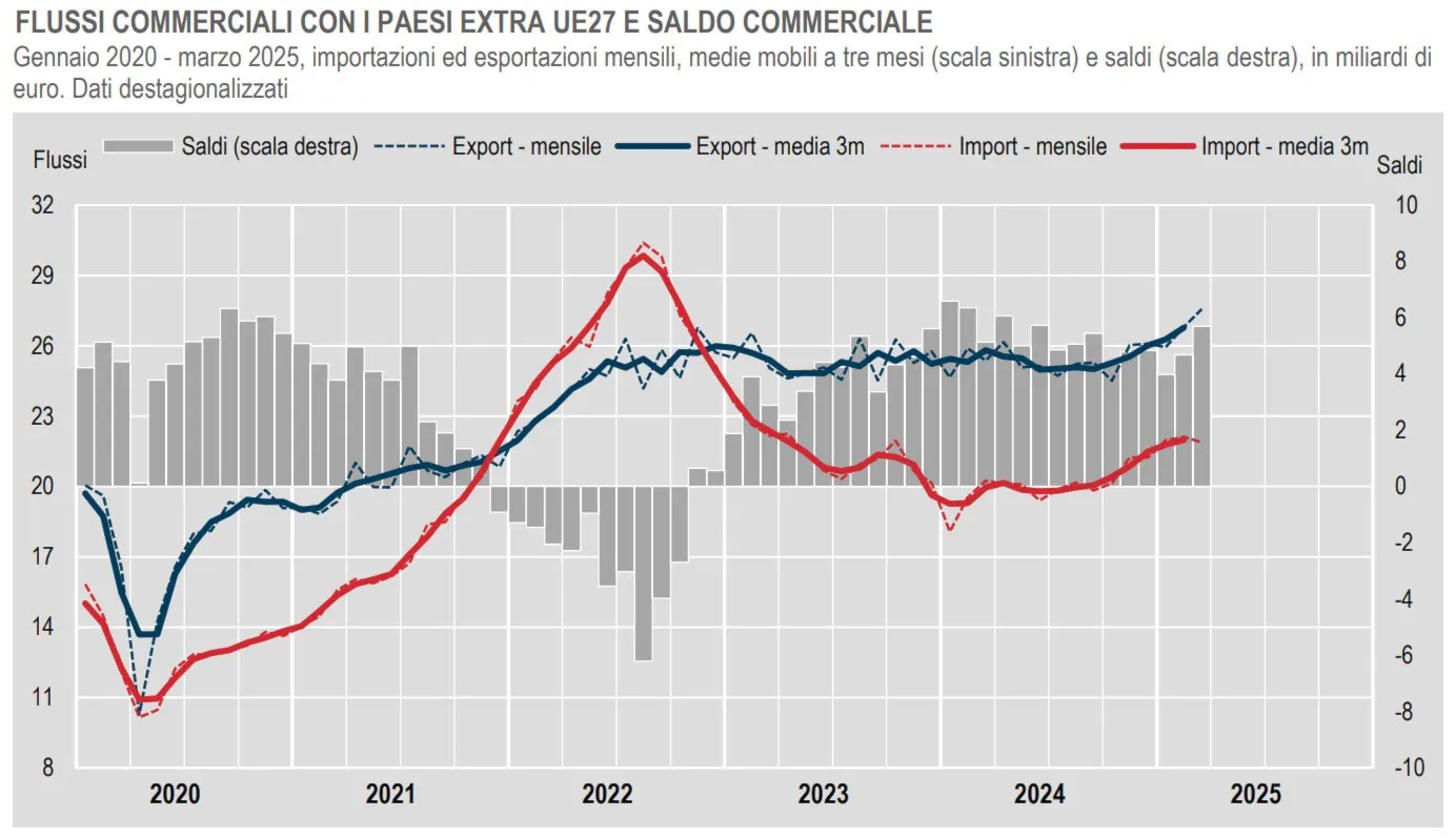 Commercio Estero Extra-UE: marzo 2025 segna un rialzo per l’export
