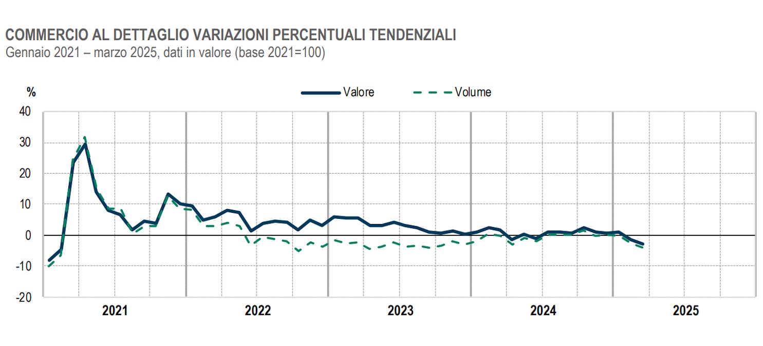 A marzo 2025 vendite al dettaglio in calo: frenata sia per beni alimentari che non alimentari. La propaganda di Meloni messa di fronte alla realtà
