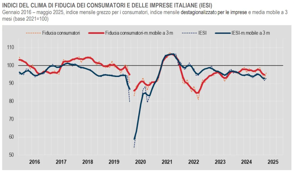 Maggio 2025: Clima di fiducia in risalita per consumatori e imprese