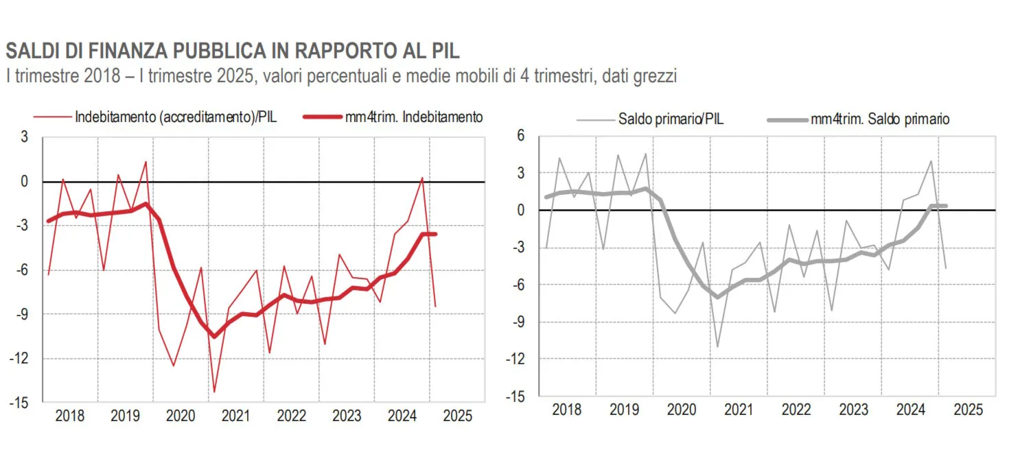 Conti economici del primo trimestre 2025: luci fioche su famiglie e investimenti, ombre pesanti sui conti pubblici