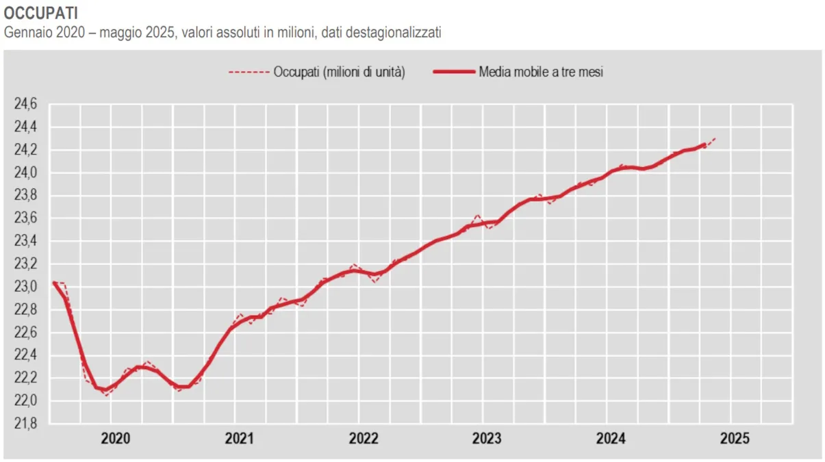 Occupazione in Italia: a maggio 2025 aumentano occupati e disoccupati, calano gli inattivi