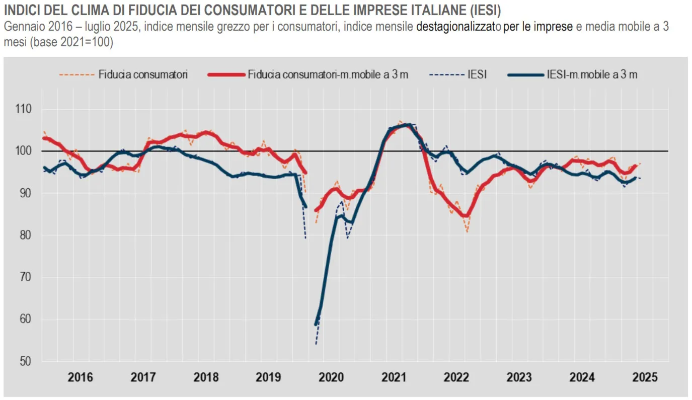 Luglio 2025: Fiducia dei Consumatori in ripresa, frena invece quella delle Imprese