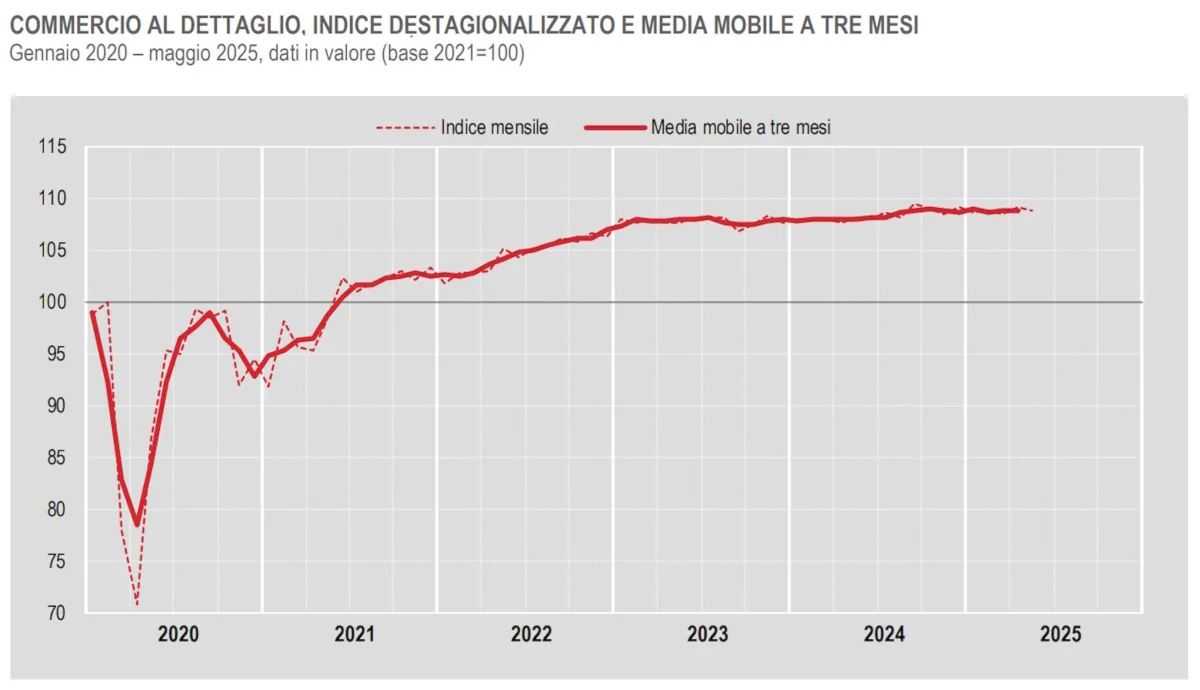 Vendite al dettaglio in calo a maggio 2025: pesa l'inflazione sulla frenata dei consumi, soprattutto dei beni alimentari!