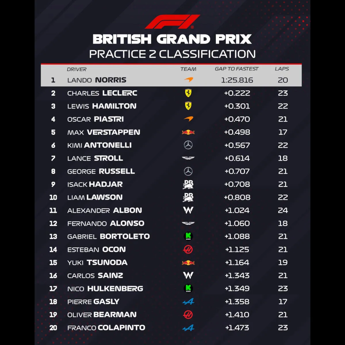 GP di Gran Bretagna: è Norris il più veloce nelle libere del venerdì, davanti a Leclerc e Hamilton