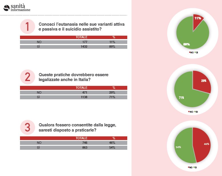 Il 70% dei medici in Italia è favorevole all'Eutanasia