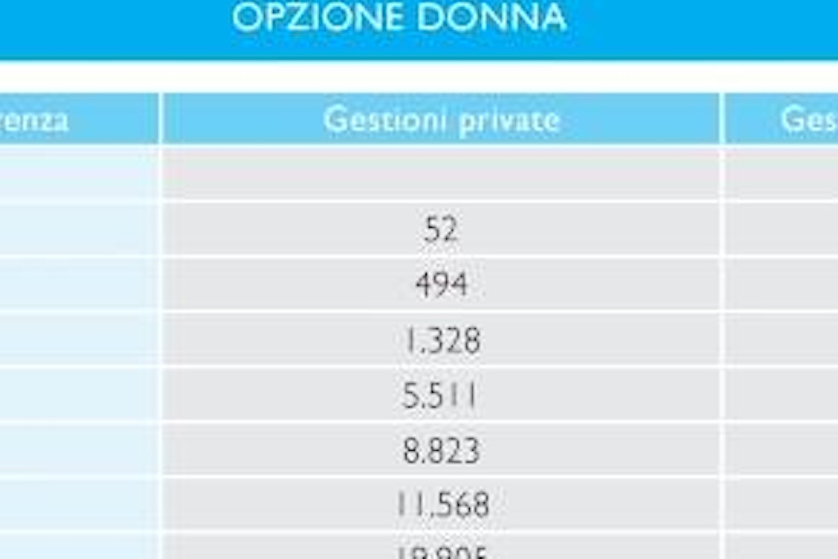 Riforma pensioni e opzione donna, ultime novità ad oggi 10 luglio sulle uscite anticipate delle lavoratrici