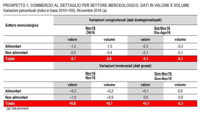 Il commercio a novembre 2016, vendite in calo rispetto ad ottobre e nessun incremento rispetto al 2015