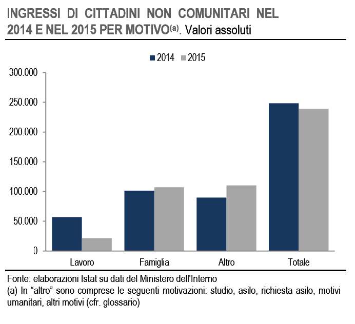 Istat: la situazione dei cittadini non comunitari presenti in Italia 